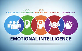 Infographic illustrating a comprehensive guide to Emotional Intelligence (EQ), covering its definition, core features like self-awareness and empathy, strategies for improvement such as journaling and active listening, daily habits, and benefits for relationships, career, and decision-making.