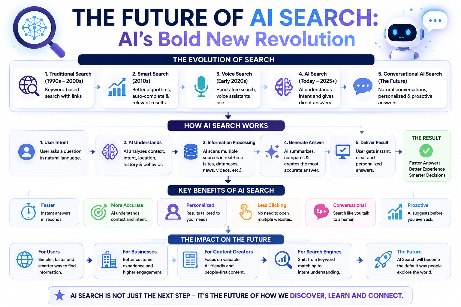Flowchart explaining the evolution and working process of future of AI search .